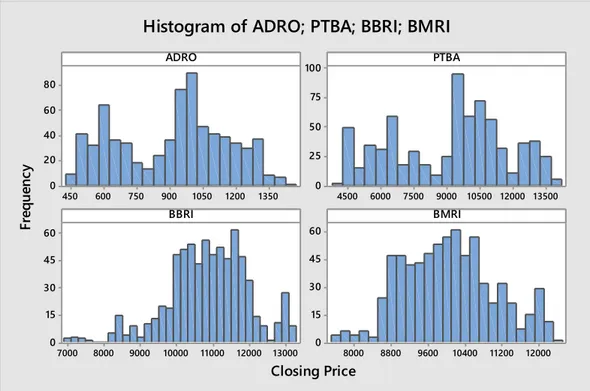 Gambar 4.1 Histogram Data Closing Price Saham ADRO, PTBA, BBRI, dan                        BMRI 
