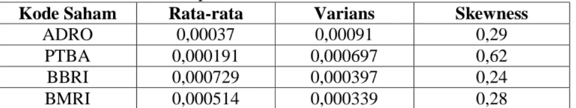 Tabel 4.1 Analisis Deskriptif dari Saham ADRO, PTBA, BBRI, dan BMRI 