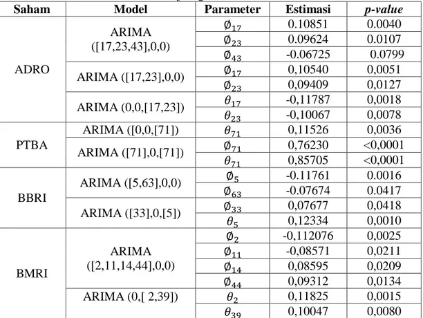 Tabel 4.3 Penaksiran dan Uji Signifikansi Parameter Model ARIMA 