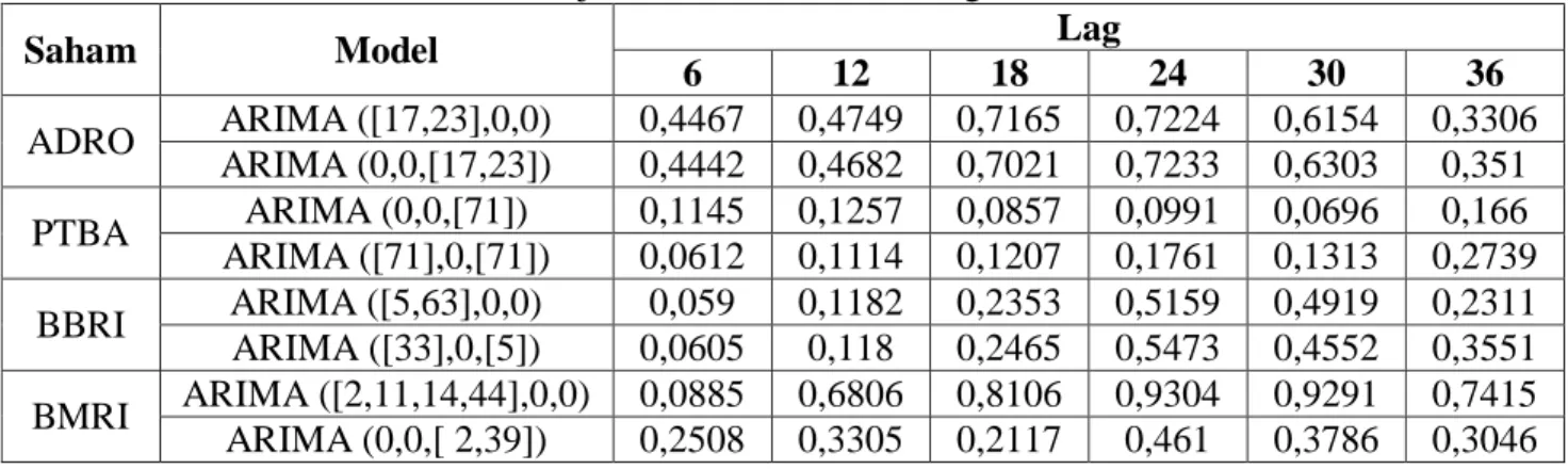 Tabel 4.4 Uji White Noise Model Dugaan ARIMA 