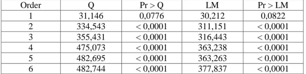 Tabel 4.7 Uji Ljung Box dan LM pada Residual ADRO 