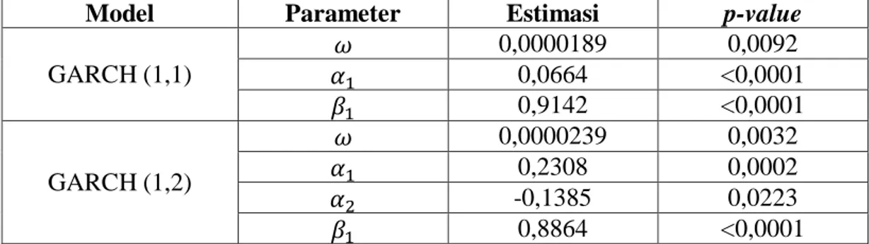 Tabel 4.8 Penaksiran dan Uji Signifikansi Parameter Model GARCH pada Return                   Saham ADRO 