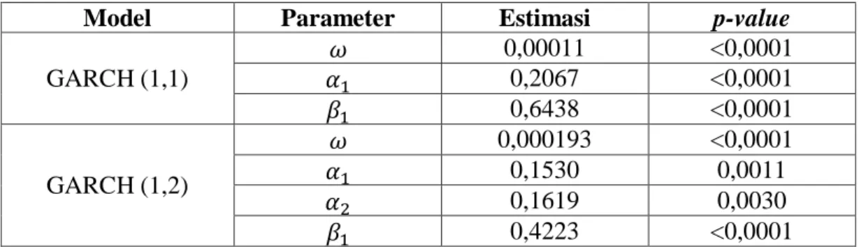 Tabel 4.11 Penaksiran dan Uji Signifikansi Parameter Model GARCH pada                        Return Saham PTBA 