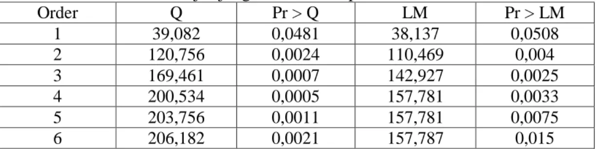 Tabel 4.13 Uji Ljung Box dan LM pada Residual BBRI 