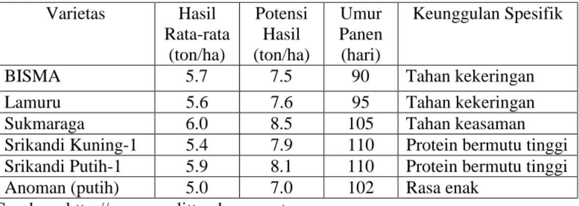 Tabel 1. Karakteristik Varietas Jagung Komposit Unggul  Varietas  Hasil  Rata-rata  (ton/ha)  Potensi Hasil  (ton/ha)  Umur  Panen (hari)  Keunggulan Spesifik 