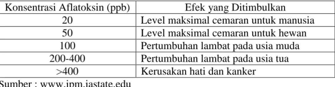 Tabel 3.  Konsentrasi  Maksimal  Aflatoksin  pada  Bahan  Pangan  dan  Akibat  yang Ditimbulkan 