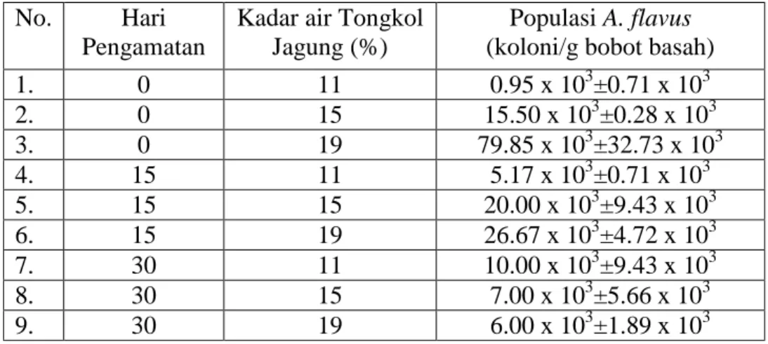 Tabel 7. Populasi A. flavus pada Penyimpanan Tongkol Jagung dengan  Cara Dihamparkan 
