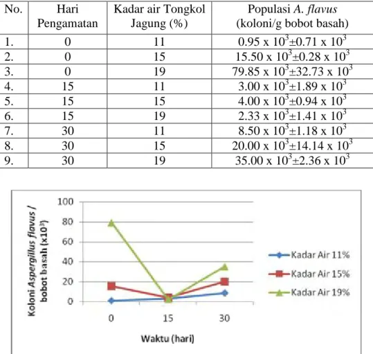 Gambar 10.  Grafik  Populasi  A.  flavus  pada  Penyimpanan  Tongkol  Jagung dengan Cara Dikemas menggunakan Karung Goni  Populasi  A