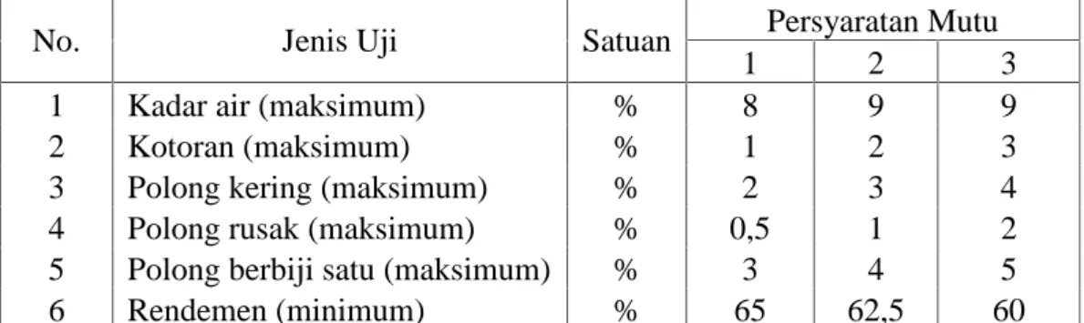 Tabel  2.2.  Standar  Nasional  Indonesia  01-3921-1995  tentang  standar  mutu  fisik kacang tanah dalam bentuk polong