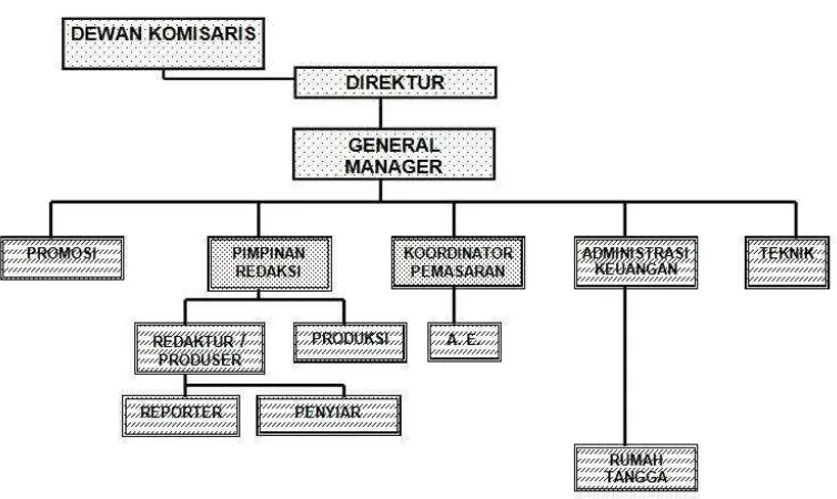 Gambar 1.2 Struktur Organisasi Pikiran Rakyat FM 