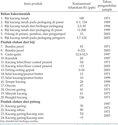 Tabel 2. Cemaran aflatoksin pada beragam produk kacang tanah di beragam  tempat di Indonesia.