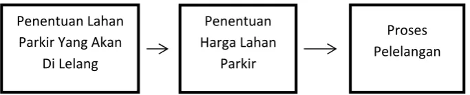 Gambar 6 : Mekanisme Pelelangan Lahan Parkir