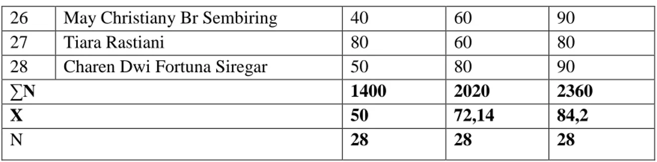 Gambar 4.5 Peningkatan Hasil Belajar Siswa pada Pretest, Siklus I dan Siklus II 