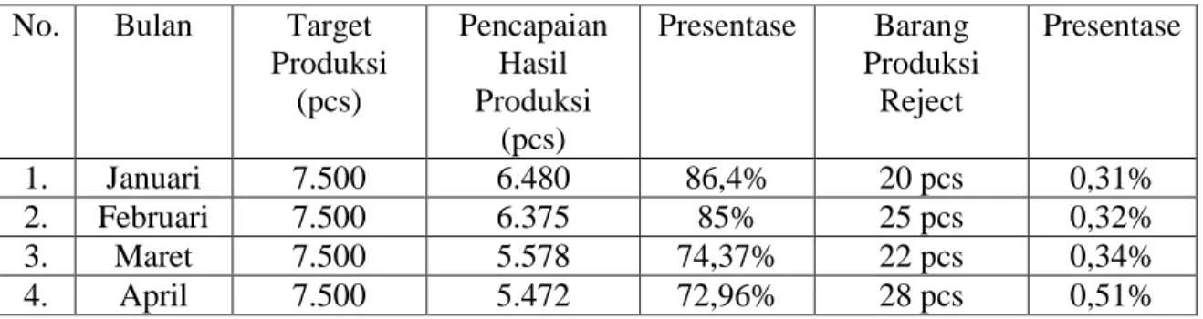 Tabel 1.1 Hasil Pencapaian Produksi UD Wirasena Inti Nusa Temuwulan  Januari-April 2020 