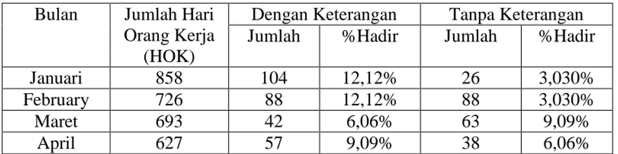 Tabel 1.2 Daftar Tidak Hadiran  Karyawan UD Wirasena Inti Nusa Januari- Januari-April 2020 