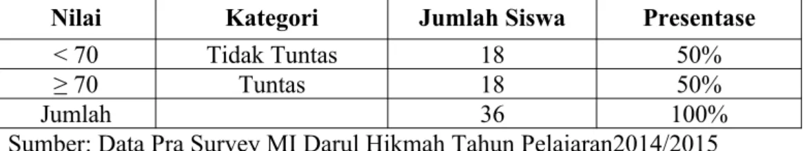 Tabel 1.1 Rata-rata nilai ulangan harian fikih siswa kelas III MI Darul Hikmah Desa   Agung   Jaya   Kecamatan   Banjar   Margo   Kabupaten   Tulang Bawang Tahun pelajaran 2014/2015