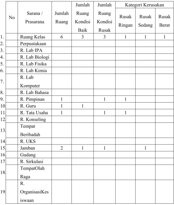 Tabel 1.2 Data sarana prasarana MI Darul Hikmah Agung Jaya   