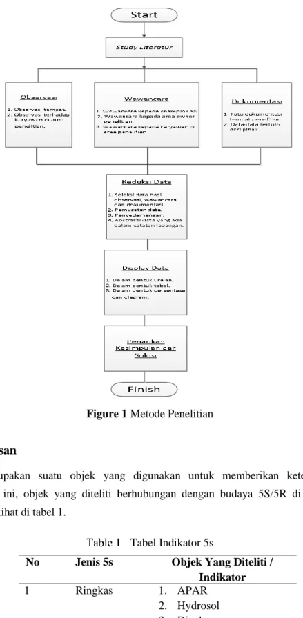 Figure 1 Metode Penelitian 