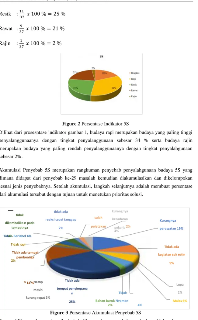 Figure 2 Persentase Indikator 5S 