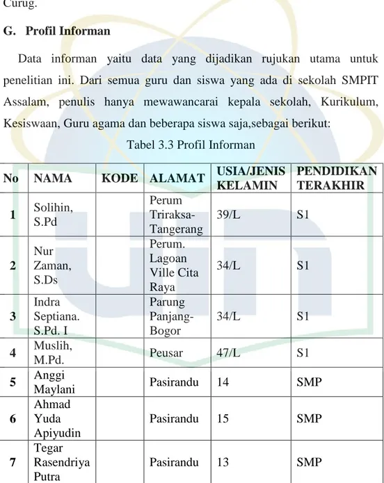 Tabel 3.3 Profil Informan  No  NAMA  KODE  ALAMAT  USIA/JENIS 