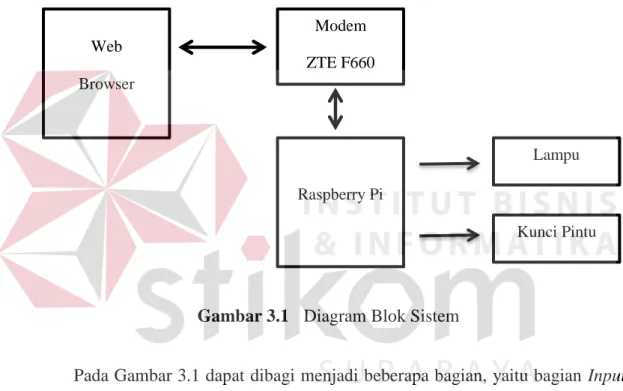 Gambar 3.1  Diagram Blok Sistem 
