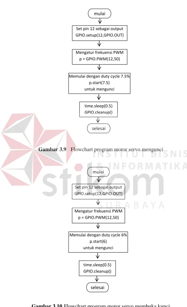Gambar 3.9  Flowchart program motor servo mengunci 