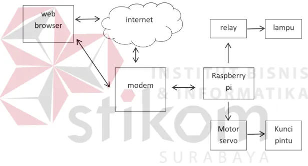 Gambar 3.3  Sistem keseluruhan 