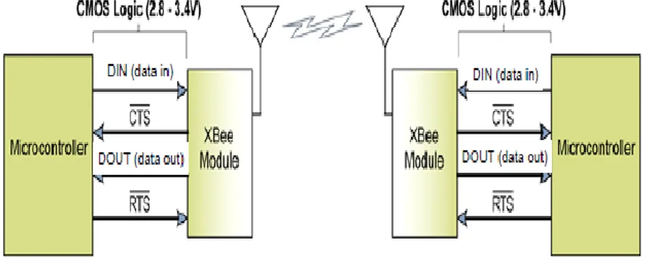 Gambar 2.6 Diagram Sistem Aliran Data UART pada Xbee  b)  AT / Transparent Mode 