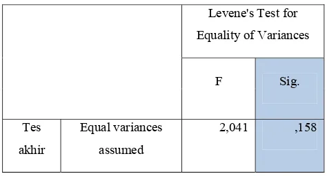Tabel 4.8 Hasil Uji Homogenitas Nilai Hasil Belajar Siswa 