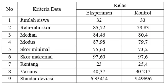 Tabel 4.4 Deskripsi Data Hasil Belajar 
