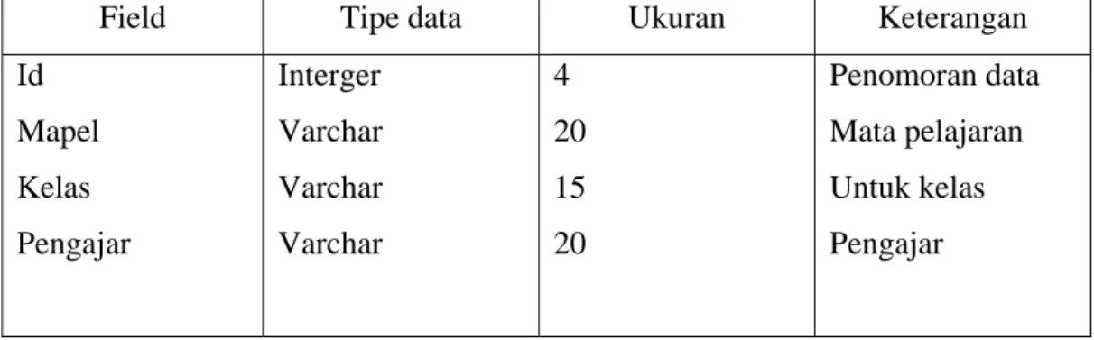 Tabel 3.7. Struktur tabel materi  