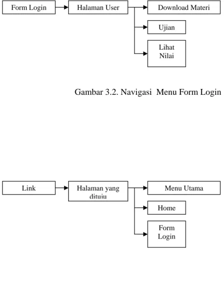 Gambar 3.3. Navigasi  Menu Link 