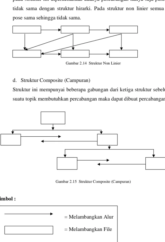 Gambar 2.14  Struktur Non Linier