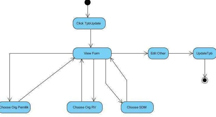 Gambar 5 Activity Diagram TpbUpdate 