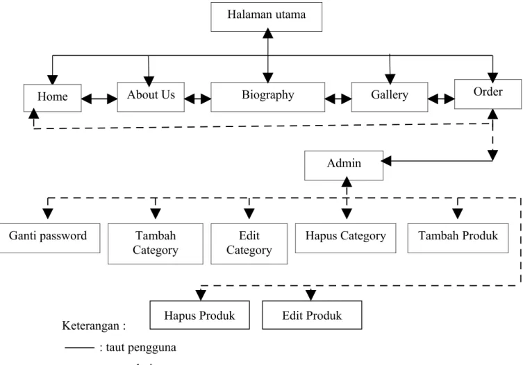 Gambar 3.1. Diagram Struktur Navigasi Website Distro Overload Halaman utama