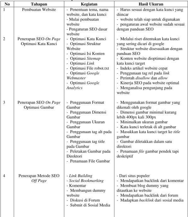 Gambar  merupakan  salah  satu  komponan  penting  yang  berpengaruh  terdapat  teknik  SEO  On  Site  Page