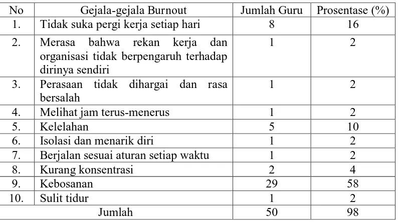 Tabel. 1. Hasil Survei Terhadap Gejala Burnout yang Muncul pada Guru  