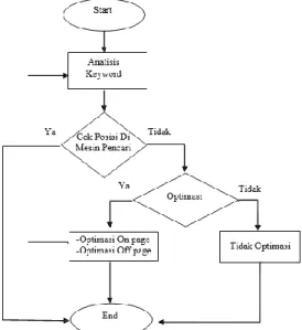 Gambar 1. Diagram Alir Proses Optimasi  Dalam  melakukan  penerapan  teknik  SEO    ini  penulis membutuhkan analisis data sebagai berikut: 