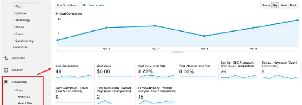 Gambar 2.7 Conversions E-commerce Overviews 