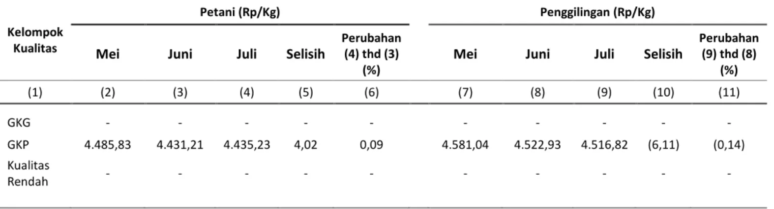 Tabel 3. Rata-rata Harga Gabah di Petani dan Penggilingan Menurut Kelompok Kualitas  Mei s.d