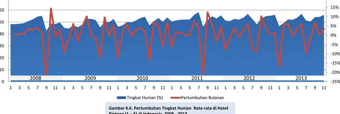 Gambar 4.6. Pertumbuhan Tingkat Hunian  Rata-rata di Hotel  Bintang (1 – 5) di Indonesia, 2008 - 2013 