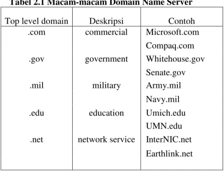 Tabel 2.1 Macam-macam Domain Name Server  Top level domain  Deskripsi  Contoh 