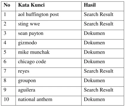 Tabel 4.1 Hasil pengujian dengan kata kunci dari trend google.com 