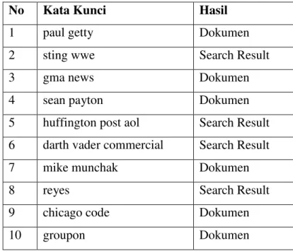 Tabel 4.2 Hasil pengujian dengan kata kunci dari trend google.com 