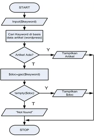 Diagram  Alir  Pencarian  Artikel  pada  Wordpress 