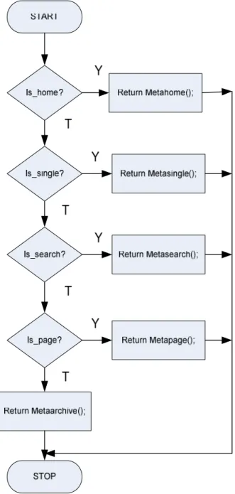 Gambar 3.3  Diagram Aliran Proses Fungsi Generator Nilai Meta 