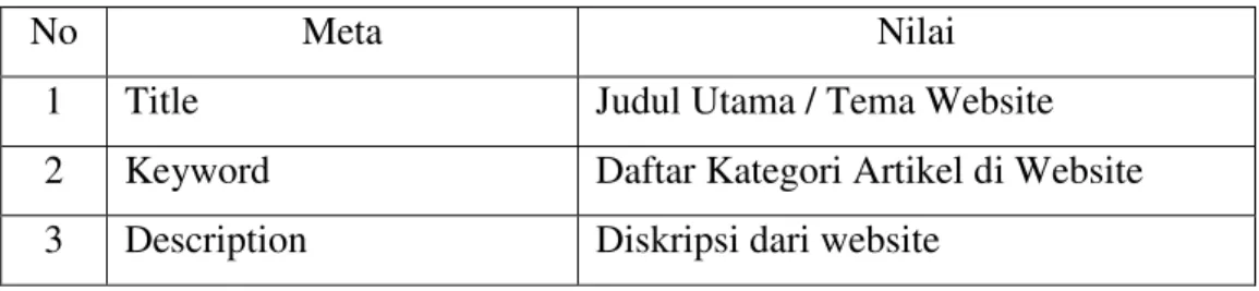 Tabel 4.1  Nilai meta pada halaman utama 