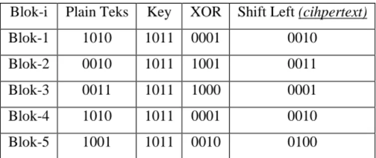 Tabel 1 Proses ECB 