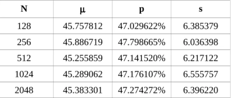 TABLE III.  H ASIL  S TATISTIK  P ERUBAHAAN  B IT  P ERCOBAAN  1 N  p s 128 45.757812 47.029622% 6.385379 256 45.886719 47.798665% 6.036398 512 45.255859 47.141520% 6.217122 1024 45.289062 47.176107% 6.555757 2048 45.383301 47.274272% 6.396220