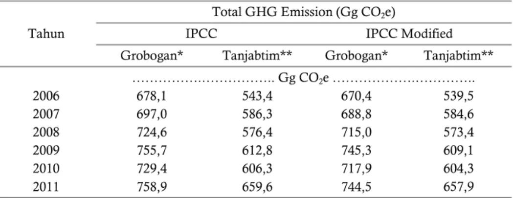 Tabel 7.  N 2 O emissions from land that managed with IPCC 2006 method and the  modified 